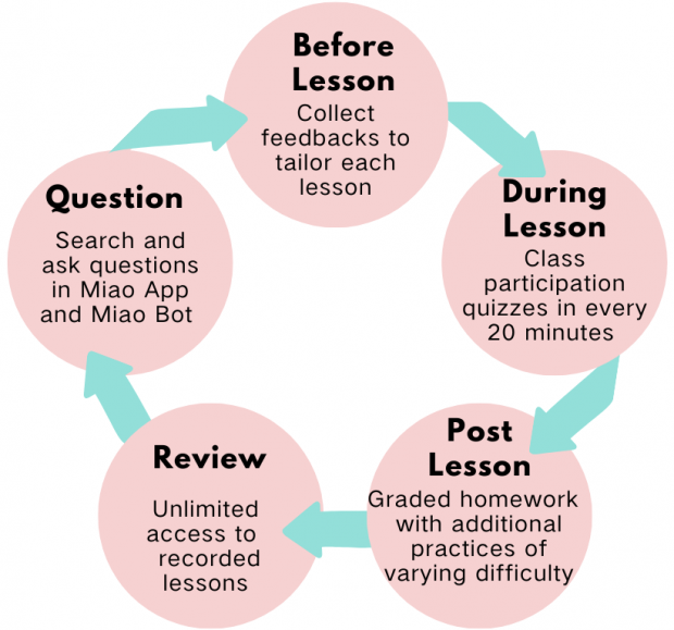 Course Design